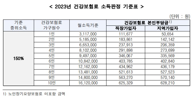 2023년 건강보험료 소득판정 기준표
