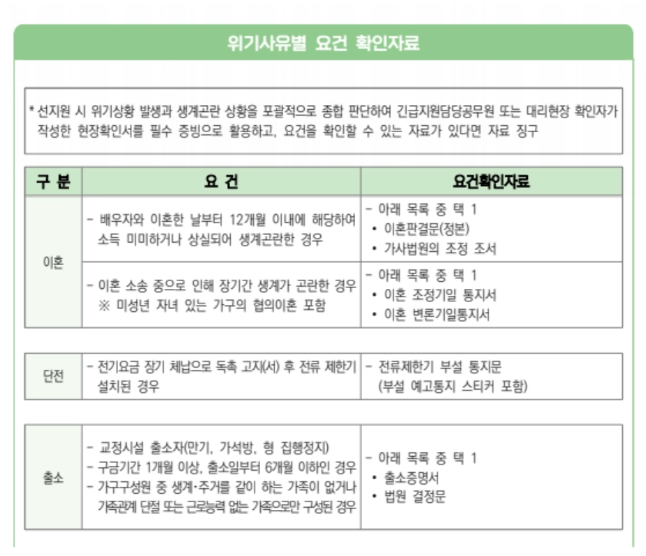 긴급복지 장제비지원 신청방법