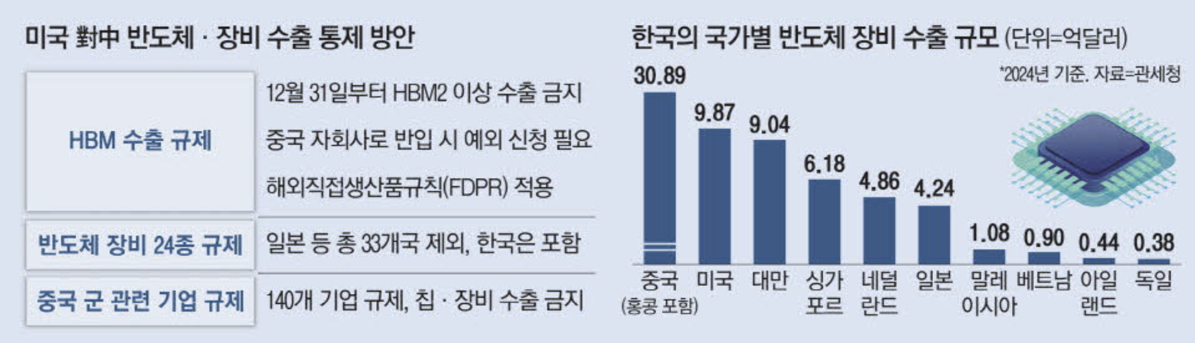 미국 대중 반도체, 장비 수출 통제 방안 (출처 : 매일경제)