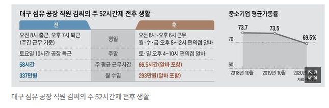 주 52시간제 전후 상황