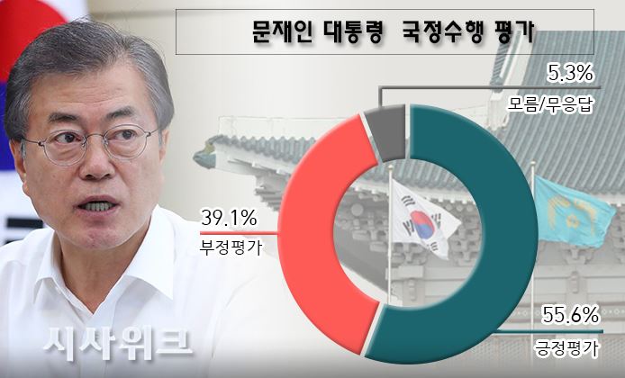 문재인 지지율 중간 비교