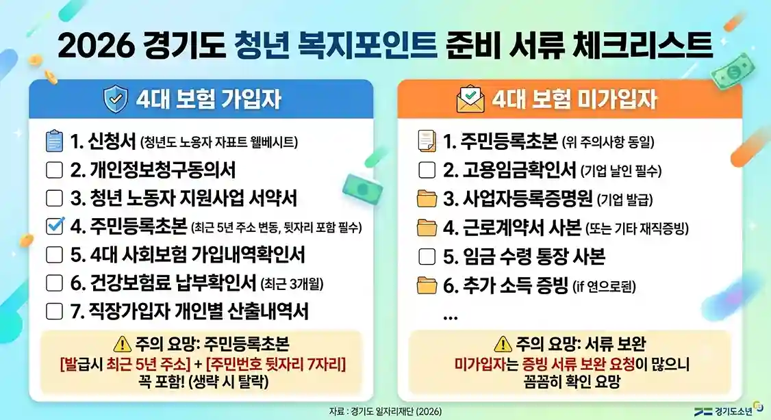 2026 경기도 청년 복지포인트 준비 서류 체크리스트 인포그래픽 이미지. 4대 보험 가입자와 미가입자별 필수 제출 서류 목록(주민등록초본, 건강보험료 서류 등)을 구분하여 정리하고, 초본 발급 시 주소 변동 내역 및 주민번호 뒷자리 포함 필수라는 주의사항을 강조