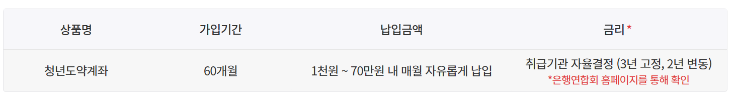 청년도약계좌 은행별 금리