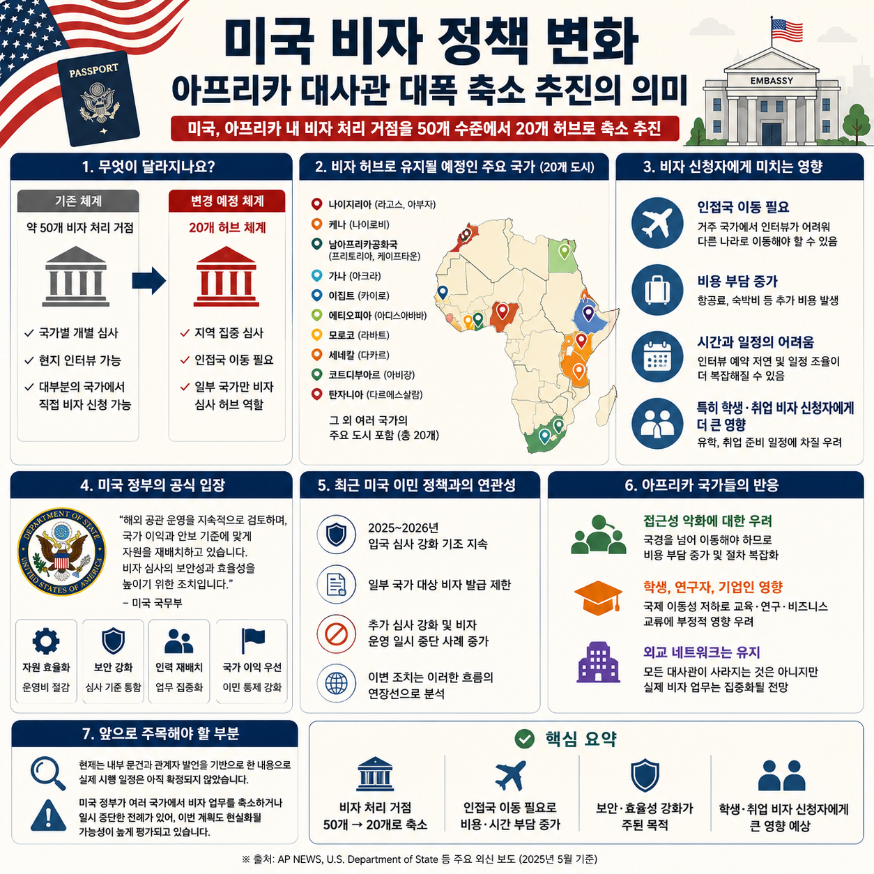 미국 비자 정책 변화