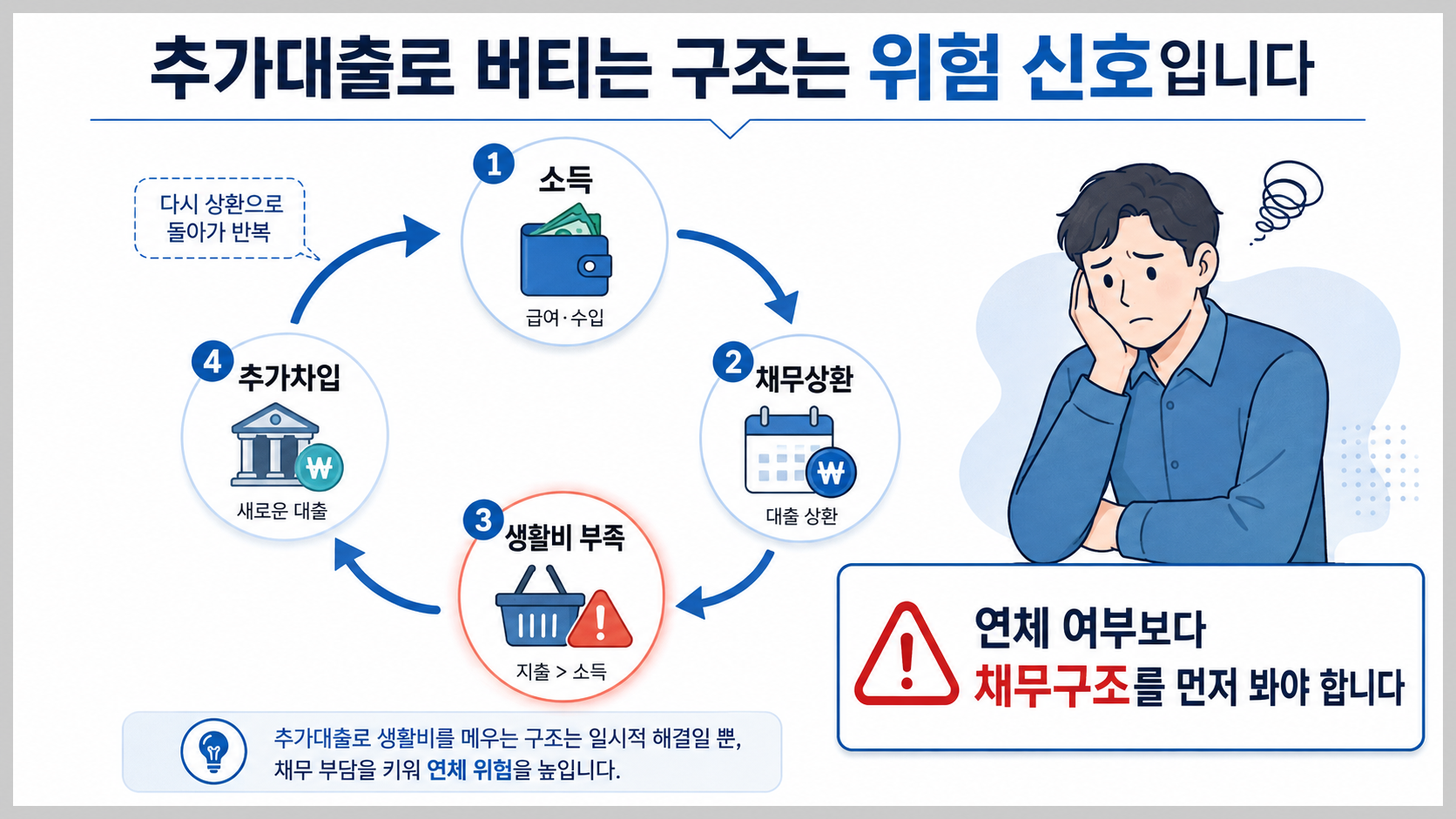 채무 돌려막기