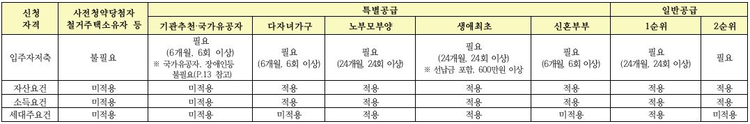 공급대상별 입주자저축 및 소득/자산 요건