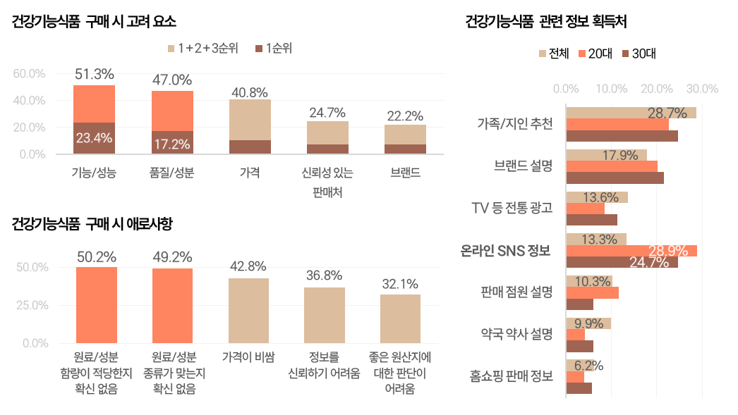 건강기능식품구매행태및인식