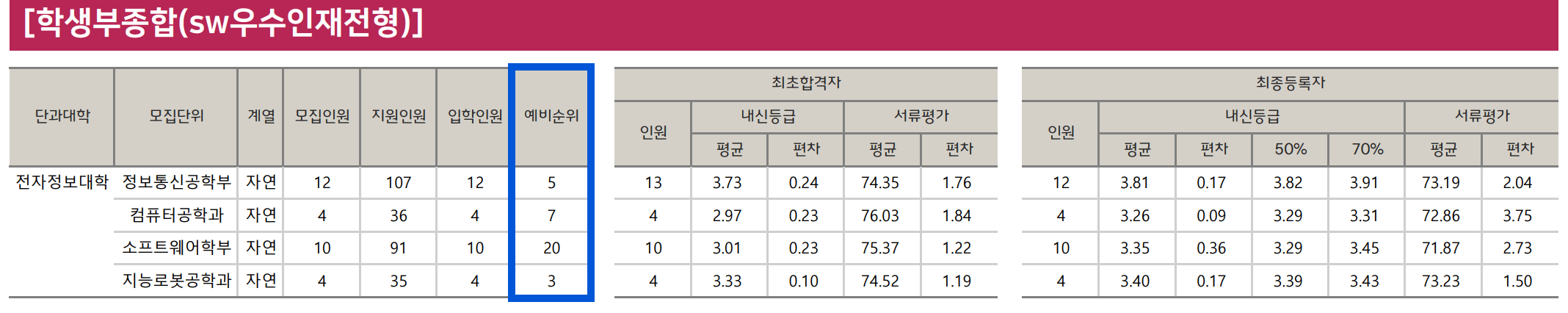 2024 충북대 수시 충원결과