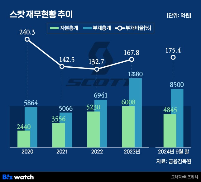 스캇 재무현황 추이