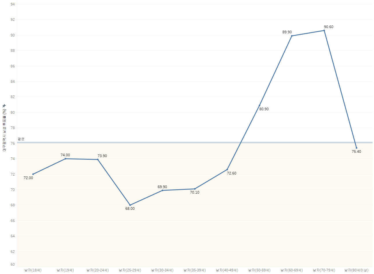 남성 유권자 연령대별 투표율