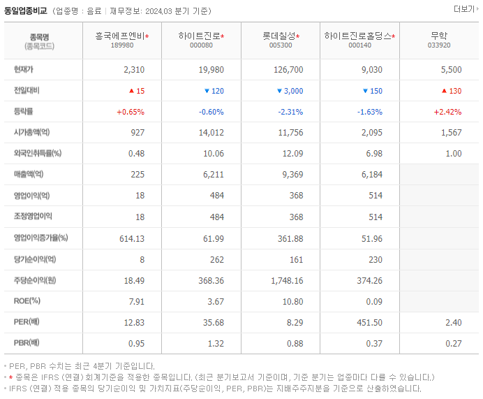 흥국에프엔비_동종업비교자료