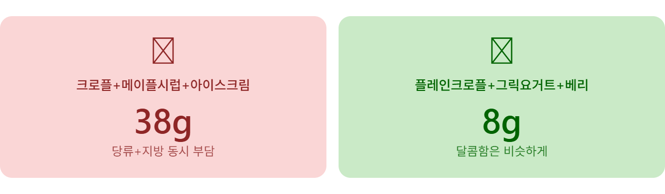 크로플+아이스크림, 달콤한 조합의 숨은 당류