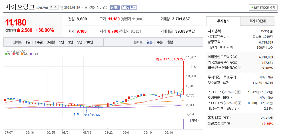 파이오링크 일봉차트