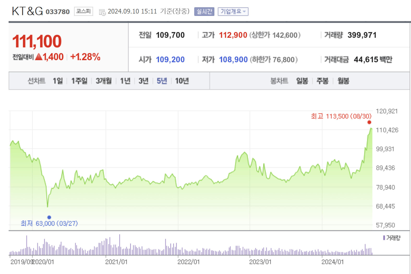 고배당주 KT&G, 케이티앤지배당, 케이티앤지24년배당, 케이티앤지중간배당, 케이티앤지배당기준일, 케이티앤지배당지급일, KT&G배당지급일, KT&G배당기준일, KT&G중간배당일, KT&G주가