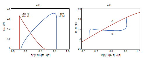 데이지-월드에서-두-데이지의-분포면적-변화(가)와-온도-변화(나),-데이지가-없는-경우(A)와-있는-경우(B)