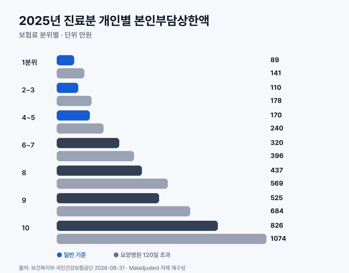 2025년 진료분 소득분위별 본인부담상한액 막대그래프