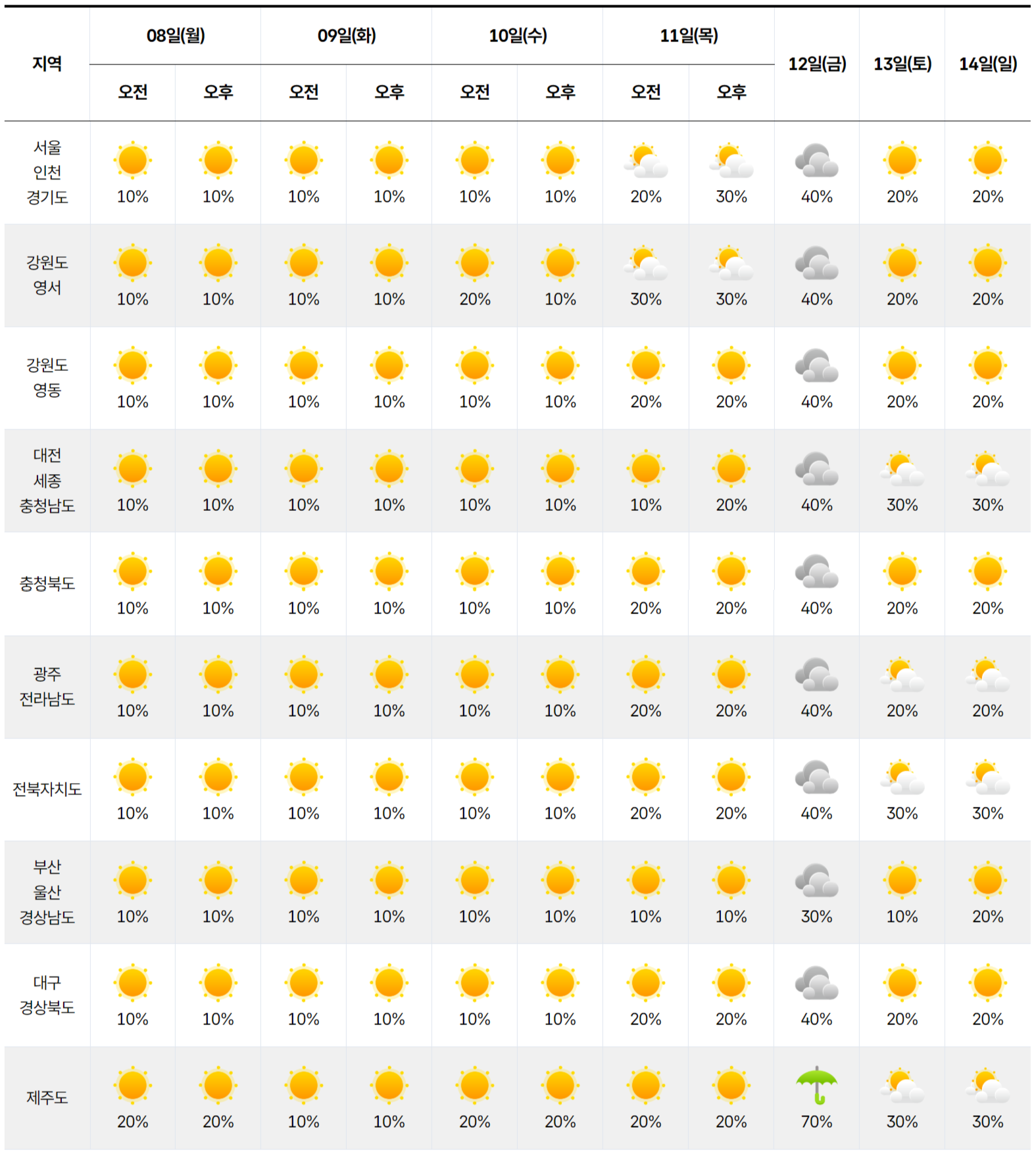 2025년 12월 8일 12월 14일 전국 날씨 예보 그래픽