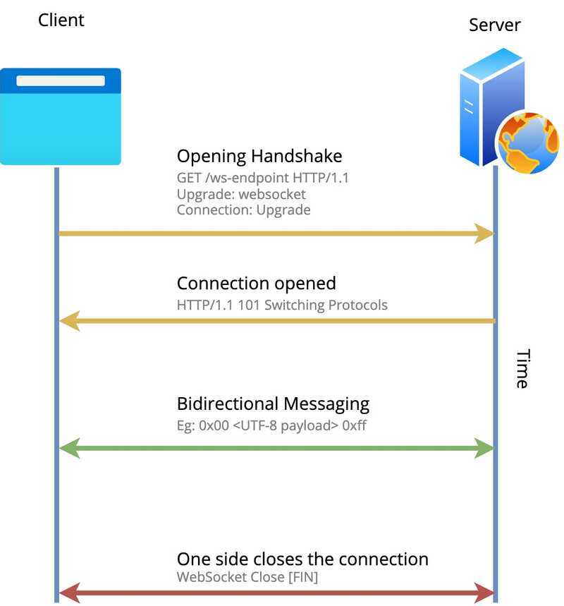 101 Switching Protocols