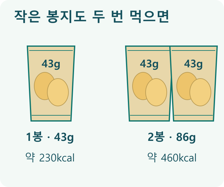 봉지 크기와 먹은 개수; 1봉: 43g 참고값 약230kcal; 2봉: 86g 환산 약460kcal