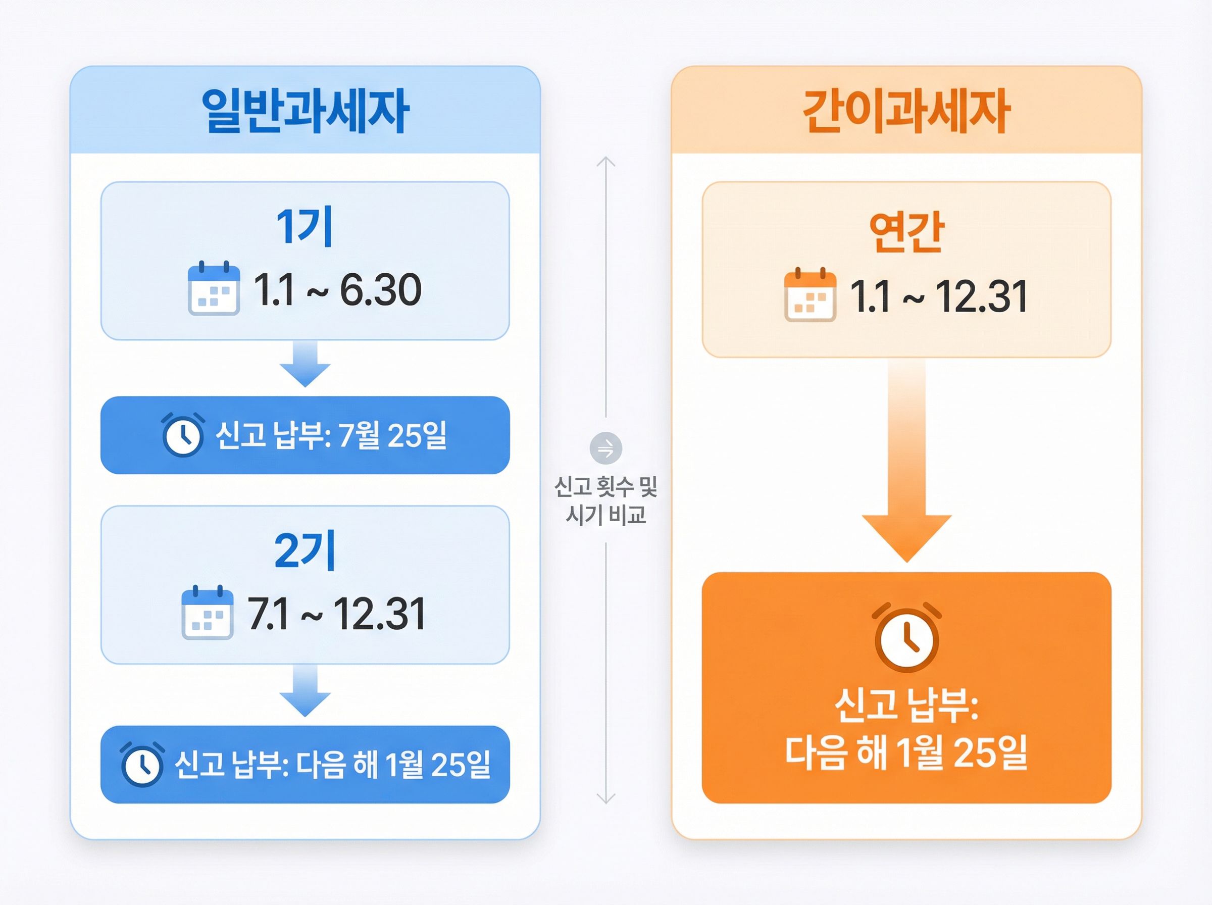 개인사업자 부가가치세 신고 일정을 정리한 이미지