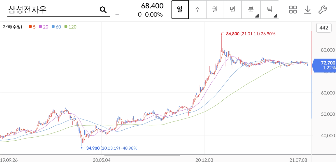 삼성전자우 주가