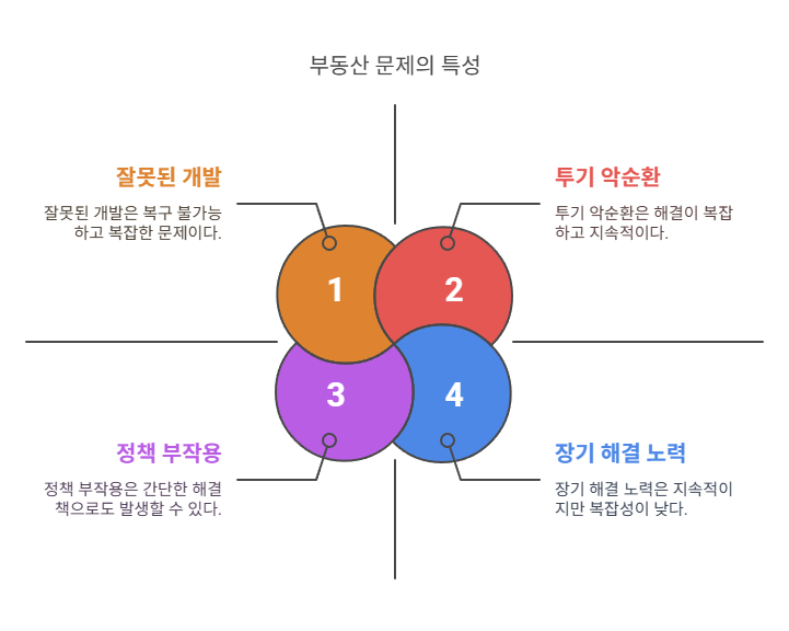 부동산문제-특징