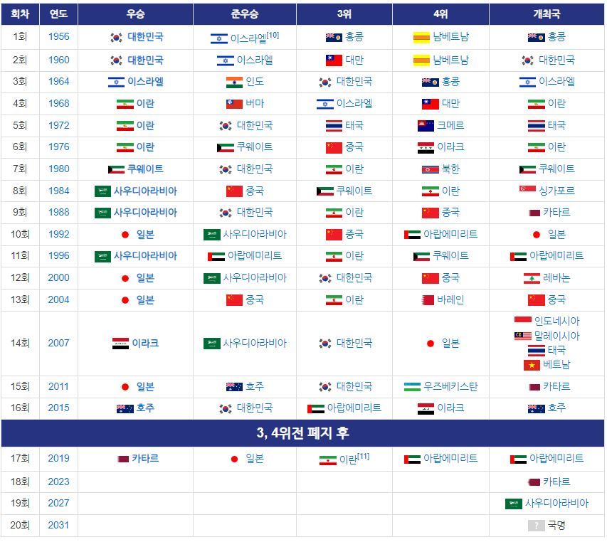 아시안컵 우승국