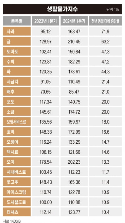 생활물가지수