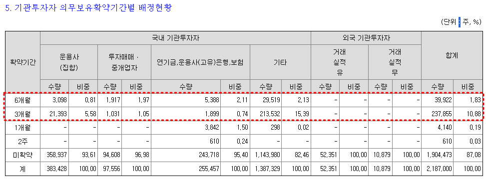 아이언디바이스 보호예수 내역
