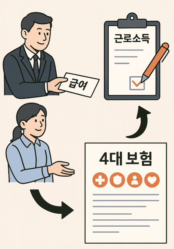 인건비 처리 직원 급여