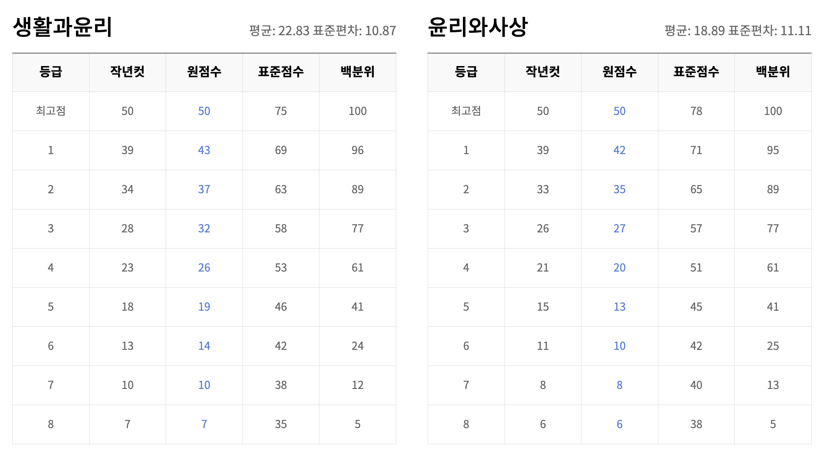생윤, 윤사 예상 등급컷