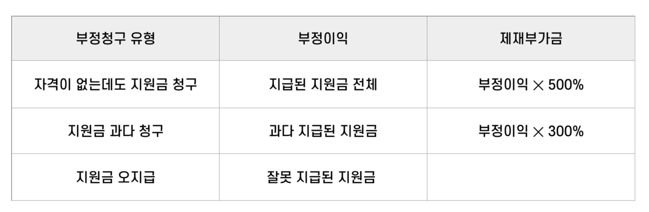 부정청구등의 조치
