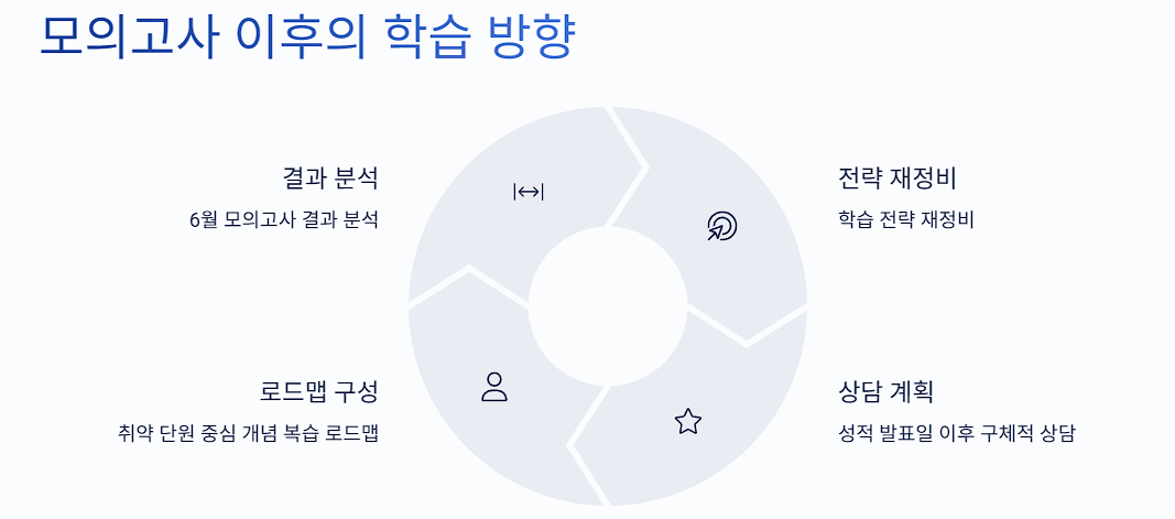 모의고사 이후의 학습 방향