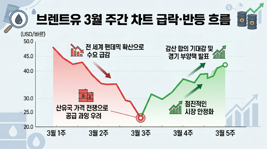 "브렌트유 2026년 3월 주간 가격 차트 트럼프 이란 급락 반등"