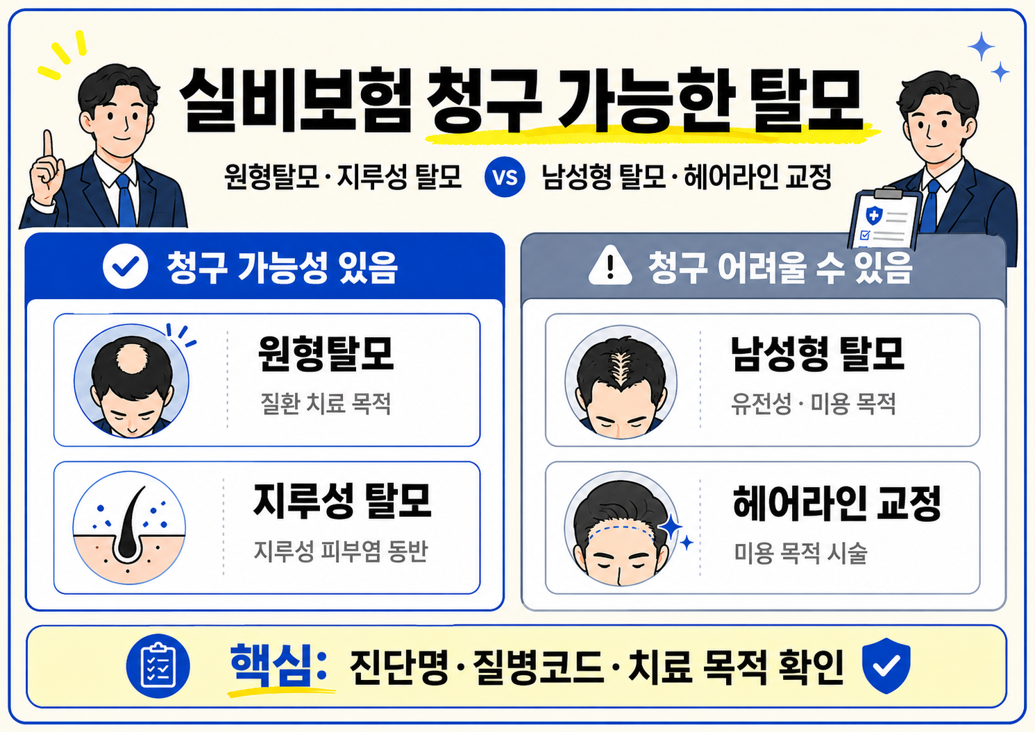 실비보험 청구 가능성이 있는 원형탈모와 지루성 탈모, 청구가 어려울 수 있는 남성형 탈모와 헤어라인 교정을 비교한 인포그래픽 이미지.