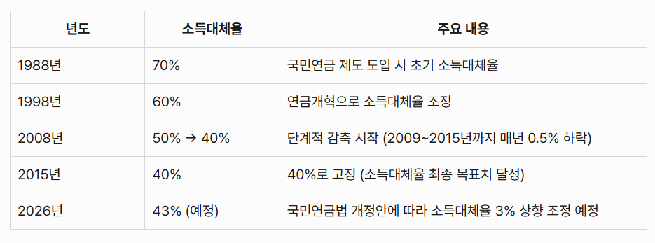 국민연금 소득대체율 연도별 변화: 표로 살펴보기