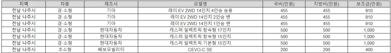 2025년 전남 나주시 전기차 보조금