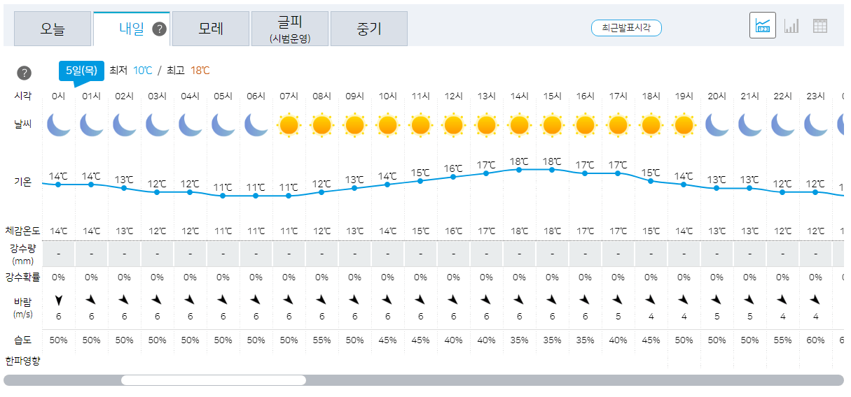 10월 5일 목요일 서울, 인천, 경기 오늘의 날씨 예보