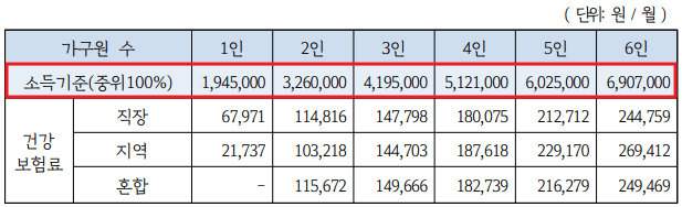 중위소득 100% 이하 기준