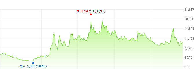 뉴지랩파마-주가변화