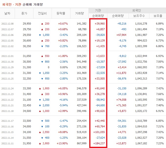두산테스나 11월 ~ 12월 외국인 기관 순매수