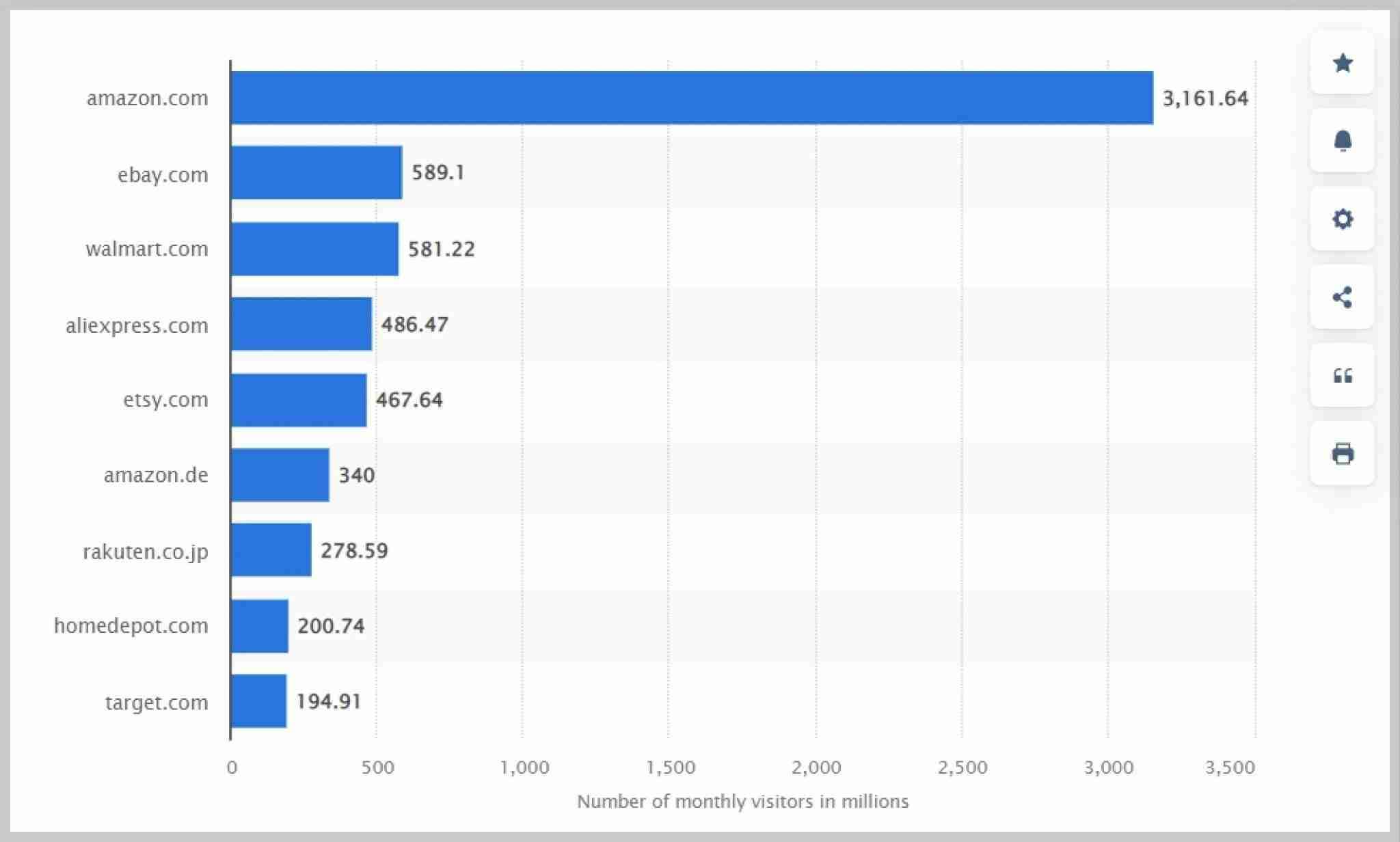 세계 전사상거래 월별 방문자 수