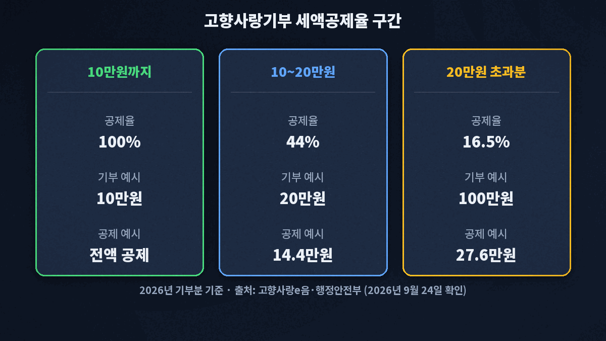 고향사랑기부 세액공제 구간별 공제율 2026년 기준 요약