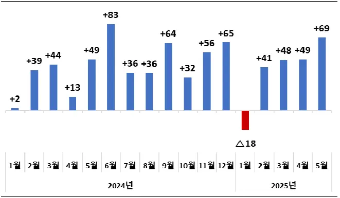 무역수지