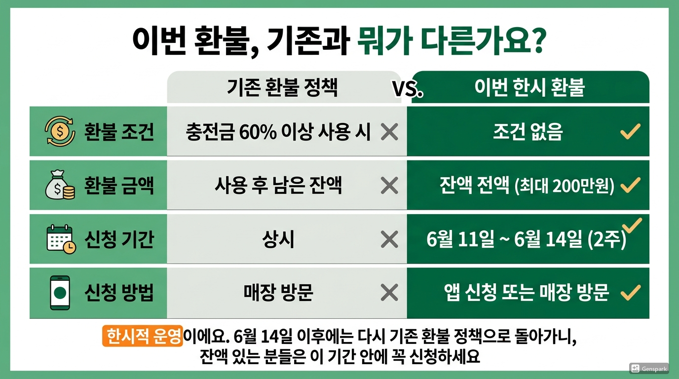 이번 환불, 기존과 뭐가 다른가요?