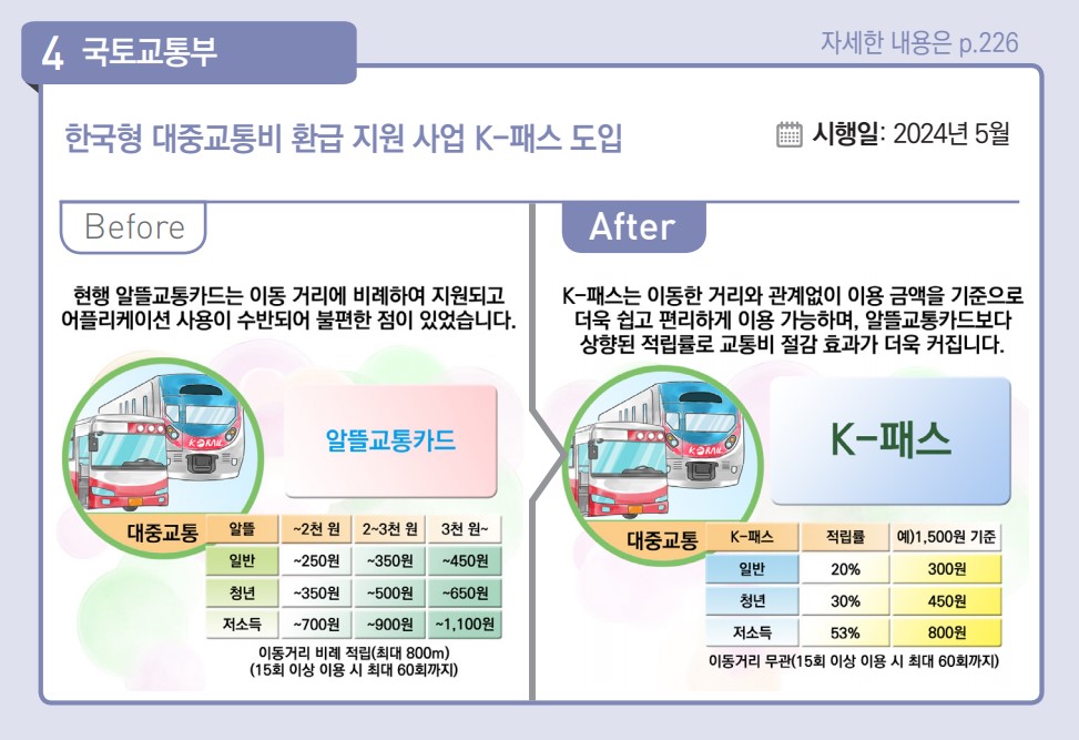한국형 대중교통비 환급 지원 사업 K-패스 도입