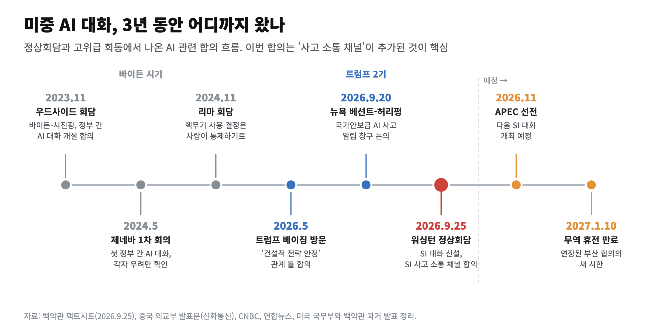 2023년 우드사이드 회담부터 2026년 워싱턴 미중 정상회담 SI 대화 합의까지 미중 AI 대화 타임라인
