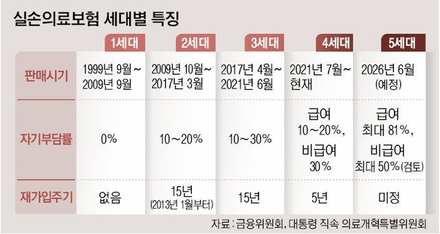 실손의료보험 세대별 특징