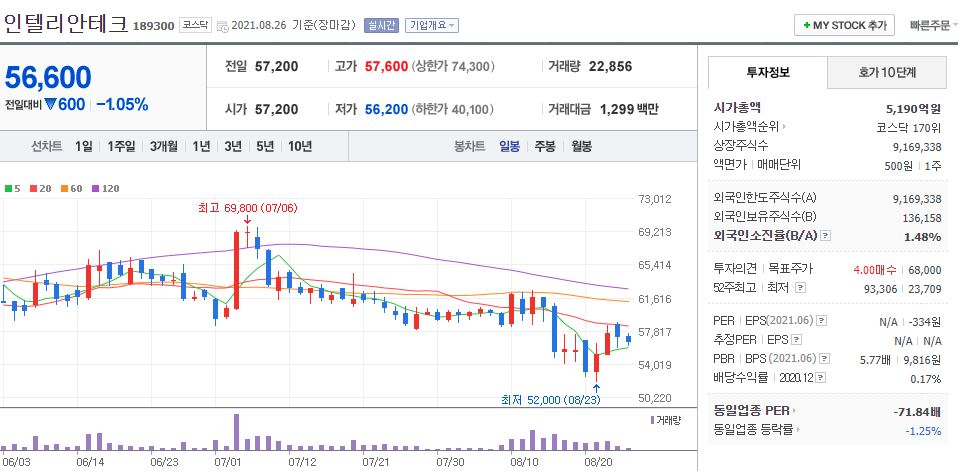 인텔리안테크 차트(일봉)