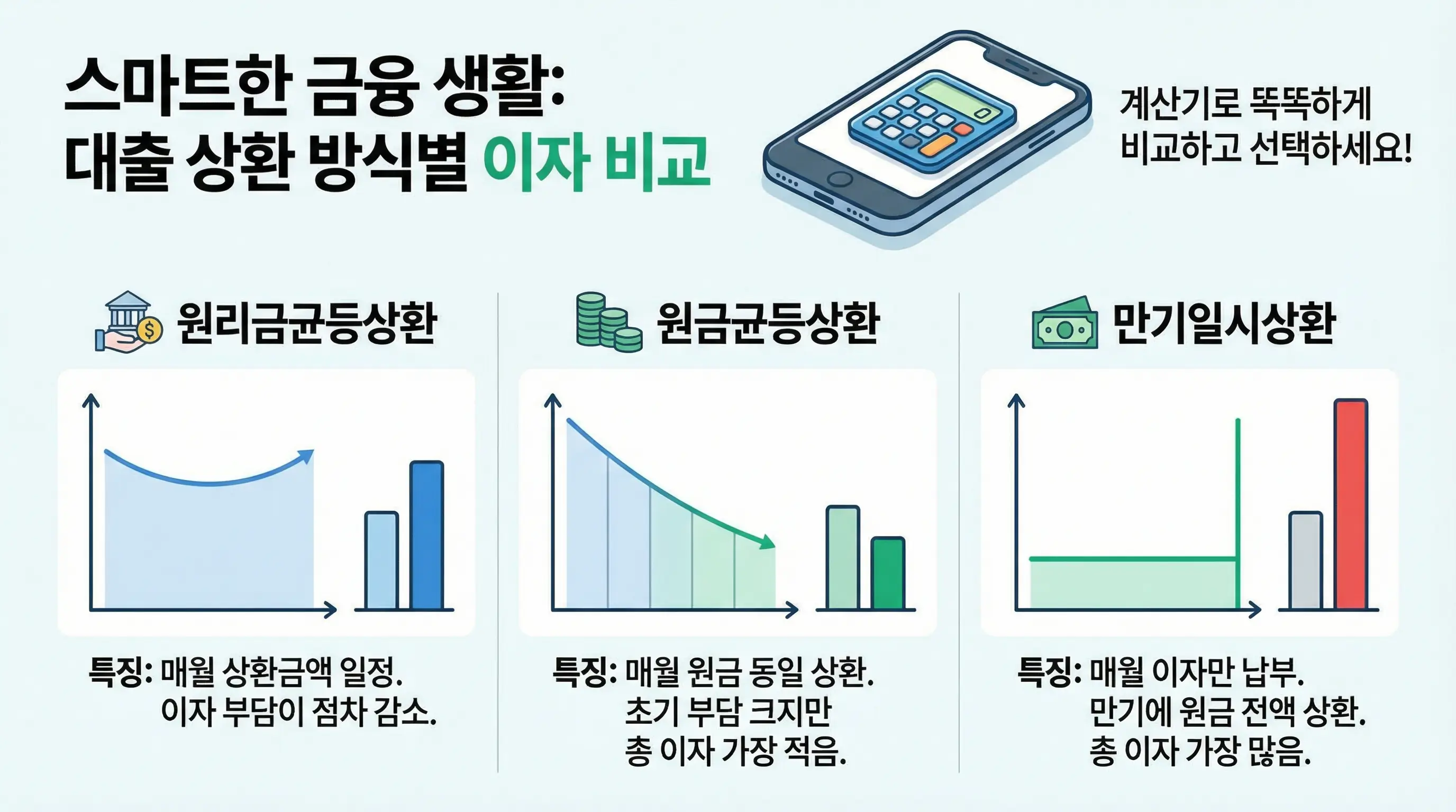 대출 상환 방식에 따른 이자 차이를 계산기를 통해 비교 분석하는 스마트한 금융 생활 인포그래픽